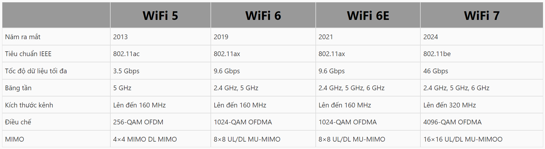 Bảng so sánh tốc độ wifi 7 và wifi 6/6E và wifi 5